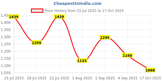 amazon.in bata Men Pull On Formal Shoes bata Price History Graph from 15 Jul 2025 to 17 Oct 2025