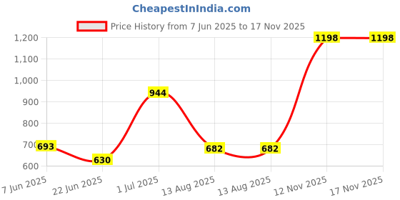 amazon.in bata Men Pull On Formal Shoes bata Price History Graph from 7 Jun 2025 to 17 Nov 2025