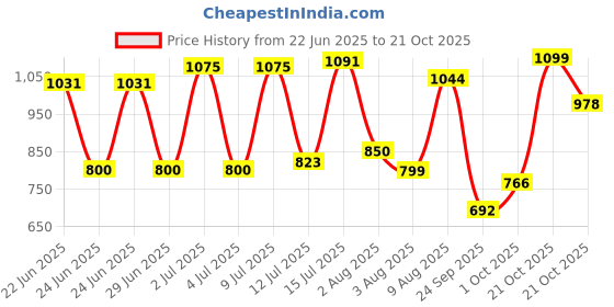 amazon.in bata Men Pull On Formal Shoes bata Price History Graph from 22 Jun 2025 to 21 Oct 2025