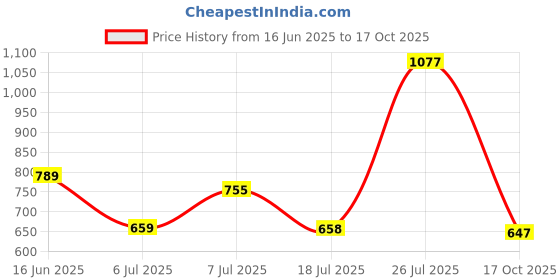 amazon.in bata Men Pull On Formal Shoes bata Price History Graph from 16 Jun 2025 to 17 Oct 2025