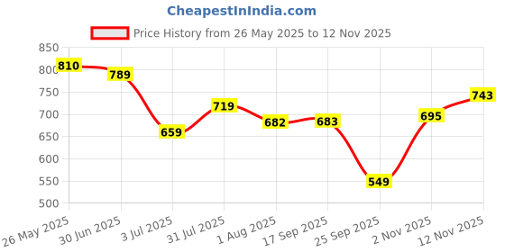 amazon.in bata Men Pull On Formal Shoes bata Price History Graph from 26 May 2025 to 12 Nov 2025