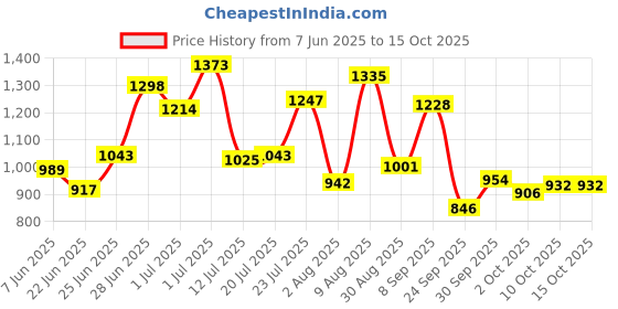 amazon.in bata Men Pull On Formal Shoes bata Price History Graph from 7 Jun 2025 to 13 Oct 2025