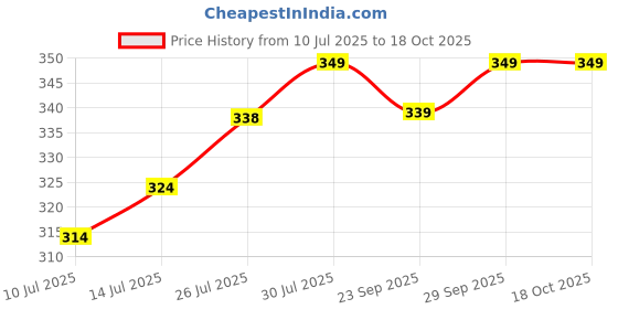 amazon.in bata Men Pull On Formal Shoes bata Price History Graph from 10 Jul 2025 to 16 Oct 2025