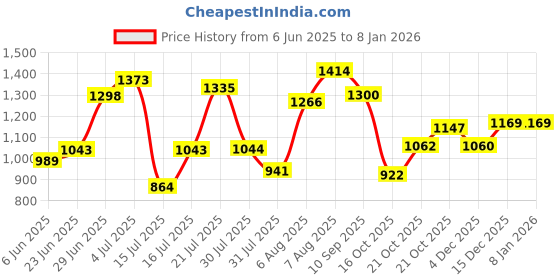 amazon.in bata Men Pull On Formal Shoes bata Price History Graph from 6 Jun 2025 to 5 Jan 2026