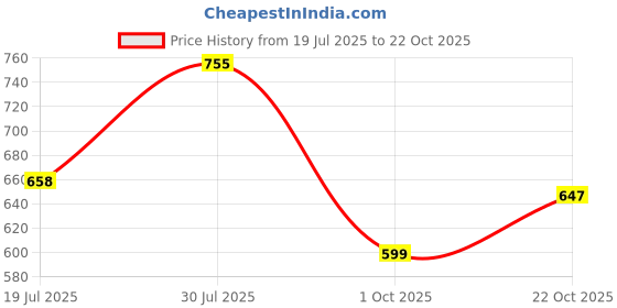 amazon.in bata Men Pull On Formal Shoes bata Price History Graph from 19 Jul 2025 to 22 Oct 2025