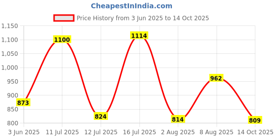 amazon.in bata Men Pull On Formal Shoes bata Price History Graph from 3 Jun 2025 to 14 Oct 2025