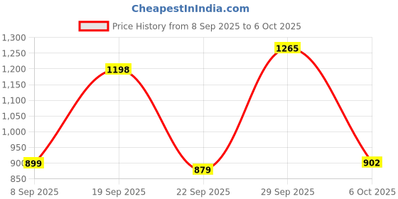 amazon.in bata Men Pull On Formal Shoes bata Price History Graph from 8 Sep 2025 to 6 Oct 2025