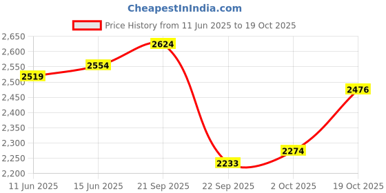 amazon.in bata Men Pull On Formal Shoes bata Price History Graph from 11 Jun 2025 to 19 Oct 2025
