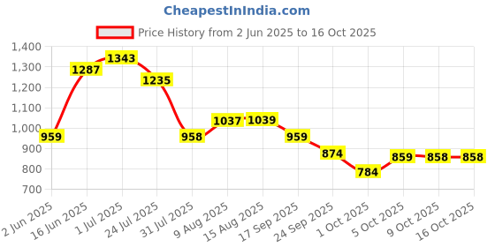amazon.in bata Men Pull On Formal Shoes bata Price History Graph from 2 Jun 2025 to 15 Oct 2025