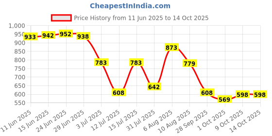 amazon.in bata Men Pull On Formal Shoes bata Price History Graph from 11 Jun 2025 to 13 Oct 2025