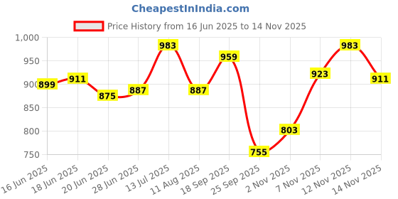 amazon.in bata Men Pull On Formal Shoes bata Price History Graph from 16 Jun 2025 to 14 Nov 2025