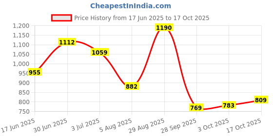 amazon.in bata Men Pull On Formal Shoes bata Price History Graph from 17 Jun 2025 to 17 Oct 2025