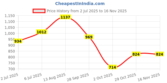 amazon.in bata Men Pull On Formal Shoes bata Price History Graph from 2 Jul 2025 to 15 Nov 2025