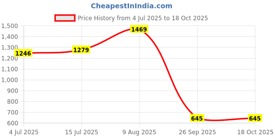 amazon.in bata Men Pull On Formal Shoes bata Price History Graph from 4 Jul 2025 to 18 Oct 2025