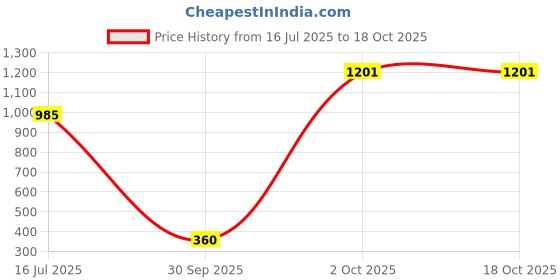amazon.in bata Men Pull On Formal Shoes bata Price History Graph from 16 Jul 2025 to 18 Oct 2025