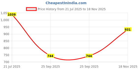 amazon.in bata Men Pull On Formal Shoes bata Price History Graph from 21 Jul 2025 to 18 Nov 2025
