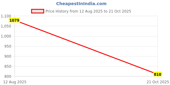 amazon.in bata Men Pull On Formal Shoes bata Price History Graph from 12 Aug 2025 to 21 Oct 2025
