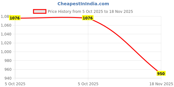 amazon.in bata Men Pull On Formal Shoes bata Price History Graph from 5 Oct 2025 to 18 Nov 2025