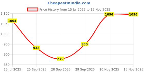 amazon.in bata Men Pull On Formal Shoes bata Price History Graph from 15 Jul 2025 to 15 Nov 2025