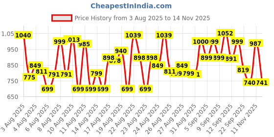 amazon.in bata Men Pull On Formal Shoes bata Price History Graph from 3 Aug 2025 to 14 Nov 2025