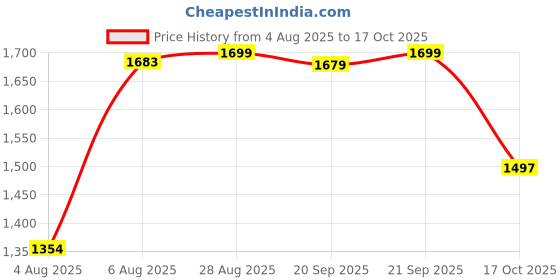 amazon.in bata Men Pull On Formal Shoes bata Price History Graph from 4 Aug 2025 to 17 Oct 2025