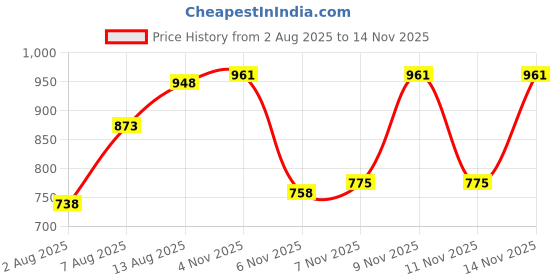 amazon.in bata Men Pull On Formal Shoes bata Price History Graph from 2 Aug 2025 to 14 Nov 2025