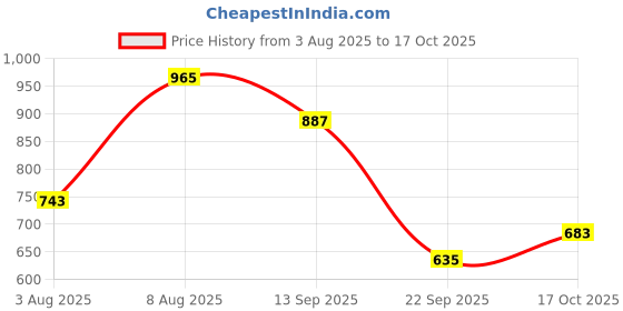amazon.in bata Men Pull On Formal Shoes bata Price History Graph from 3 Aug 2025 to 17 Oct 2025