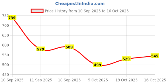 amazon.in bata Men Pull On Formal Shoes bata Price History Graph from 10 Sep 2025 to 16 Oct 2025