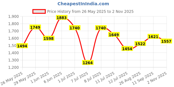 amazon.in bata Men Pull On Loafers bata Price History Graph from 26 May 2025 to 2 Nov 2025