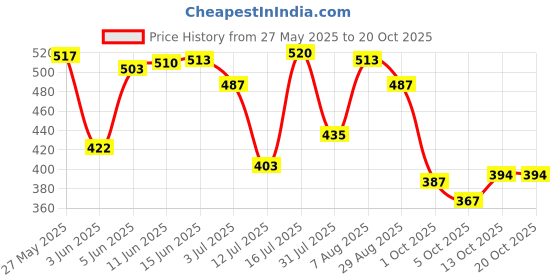 amazon.in bata Men Pull On Loafers bata Price History Graph from 27 May 2025 to 19 Oct 2025