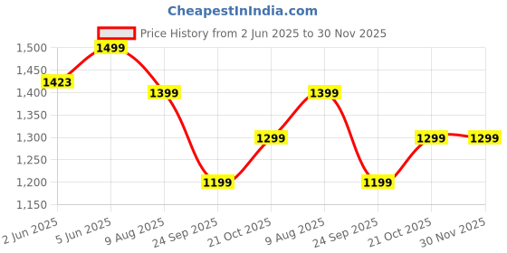 amazon.in fausto Men Pull-On Loafers fausto Price History Graph from 2 Jun 2025 to 29 Nov 2025