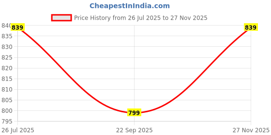amazon.in fausto Men Pull-On Loafers fausto Price History Graph from 26 Jul 2025 to 27 Nov 2025