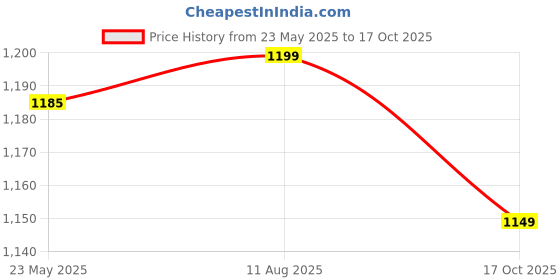 amazon.in bata Men Pull On Loafers bata Price History Graph from 23 May 2025 to 17 Oct 2025