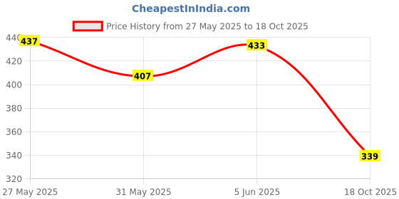 amazon.in bata Men Pull On Loafers bata Price History Graph from 27 May 2025 to 18 Oct 2025