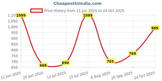 amazon.in bata Men Pull On Loafers bata Price History Graph from 11 Jun 2025 to 24 Oct 2025