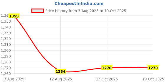 amazon.in bata Men Pull On Loafers bata Price History Graph from 3 Aug 2025 to 19 Oct 2025
