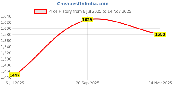 amazon.in bata Men Pull On Loafers bata Price History Graph from 6 Jul 2025 to 14 Nov 2025