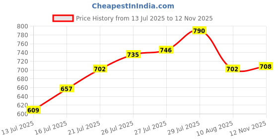 amazon.in bata Men Pull On Loafers bata Price History Graph from 13 Jul 2025 to 12 Nov 2025