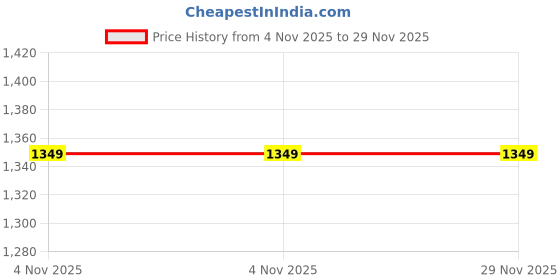 amazon.in fausto Men Pull-On Loafers fausto Price History Graph from 4 Nov 2025 to 29 Nov 2025
