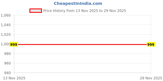 amazon.in fausto Men Pull-On Loafers fausto Price History Graph from 13 Nov 2025 to 29 Nov 2025