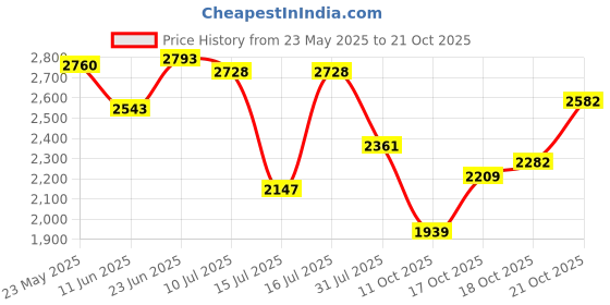 amazon.in woodland Men Pull On Moccasin Shoe woodland Price History Graph from 23 May 2025 to 21 Oct 2025