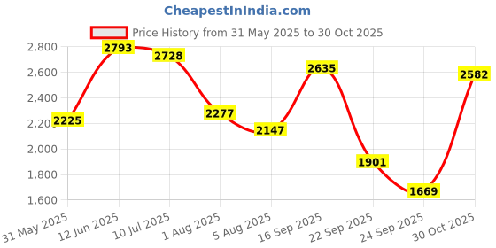 amazon.in woodland Men Pull On Moccasin Shoe woodland Price History Graph from 31 May 2025 to 30 Oct 2025