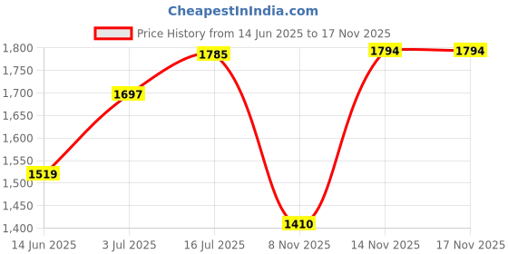 amazon.in bata Men Pull On Moccasin Shoe bata Price History Graph from 14 Jun 2025 to 17 Nov 2025
