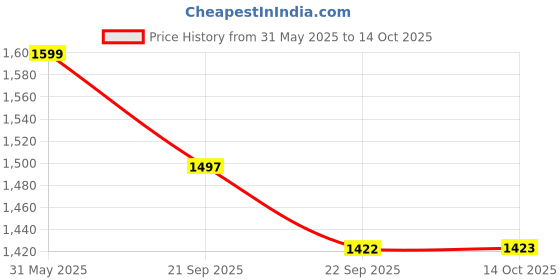 amazon.in bata Men Pull On Oxfords bata Price History Graph from 31 May 2025 to 14 Oct 2025