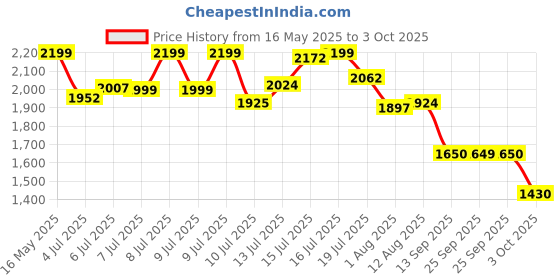 amazon.in puma Men Pull On Running Shoes puma Price History Graph from 16 May 2025 to 3 Oct 2025