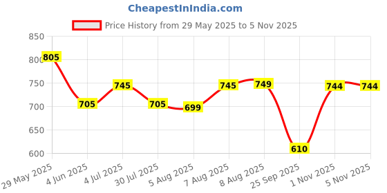amazon.in asian Men Pull On Running Shoes asian Price History Graph from 29 May 2025 to 1 Nov 2025