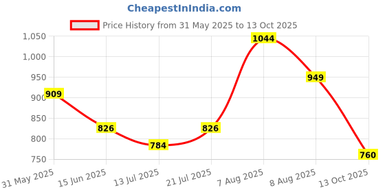 amazon.in asian Men Pull On Running Shoes asian Price History Graph from 31 May 2025 to 13 Oct 2025