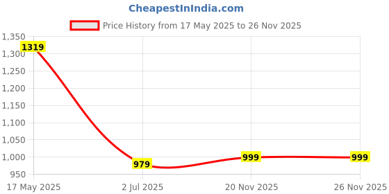 amazon.in campus Men Pull On Running Shoes campus Price History Graph from 17 May 2025 to 26 Nov 2025