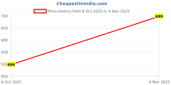 amazon.in asian Men Pull On Running Shoes asian Price History Graph from 8 Oct 2025 to 4 Nov 2025