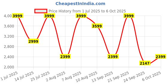 amazon.in adidas Men Pull On Running Shoes adidas Price History Graph from 1 Jul 2025 to 6 Oct 2025